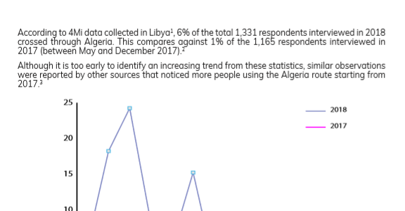 Snapshot on the Algeria-Libya Route