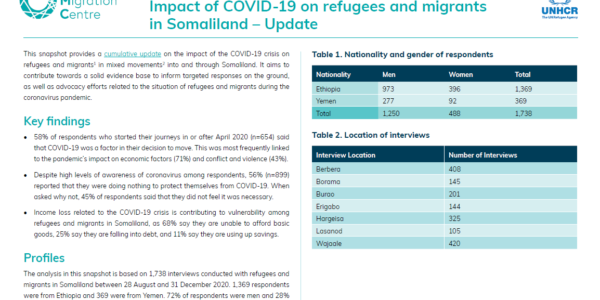 Impact of COVID-19 on refugees and migrants in Somaliland